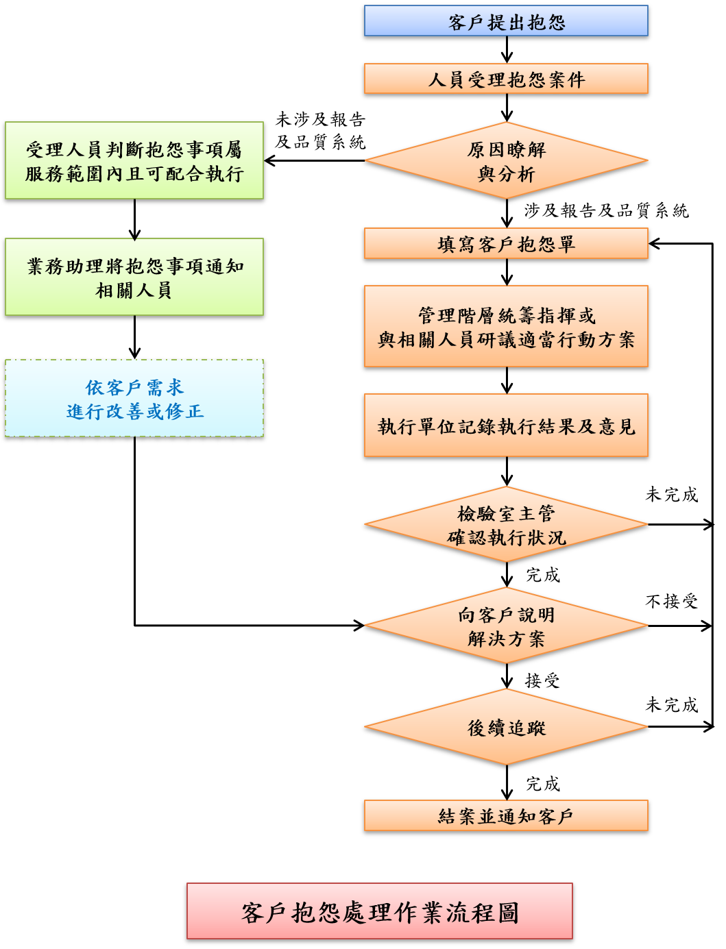 客戶抱怨處理流程圖